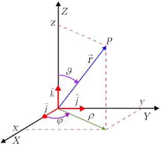 Rysunek 2.2.1. Punkt P i jego współrzędne w przestrzeni trójwymiarowej