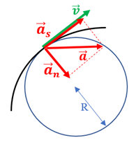 Składowa styczna i normalna przyspieszenia