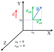 Relacje kinematyczne w ruchu jednostajnie przyspieszonym
