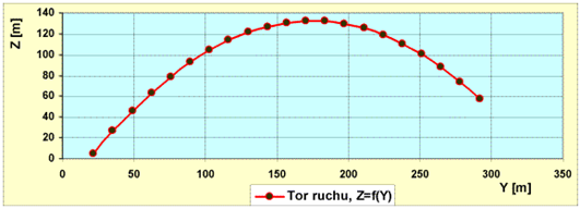 Ruch jednostajnie przyspieszony