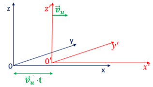 Układ ruchomy porusza się ruchem jednostajnym i prostoliniowym wzdłuż osi X