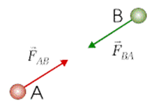 Wzajemne oddziaływanie dwóch ciał na siebie