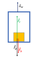 Winda poruszająca się w górę z przyspieszeniem lub w dół z opóźnieniem