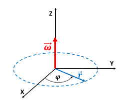 Określenie wektora prędkości kątowej