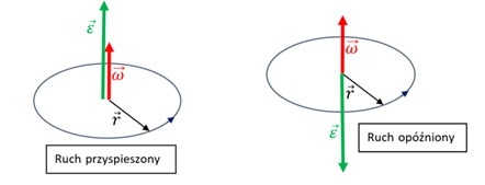 Zwrot przyspieszenia kątowego w przypadku stałej osi obrotu