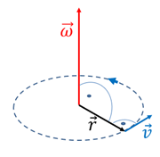 Związek między prędkością liniową i kątową