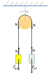 rys2 zad4(Maszyna Atwooda, czyli bloczek nieruchomy)